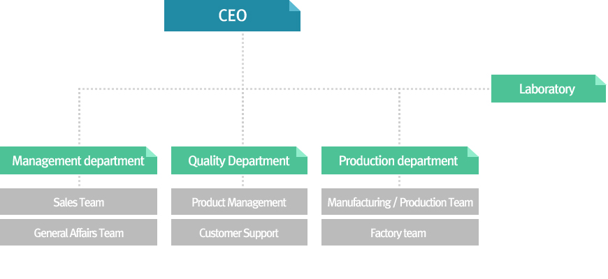 Organization chart
